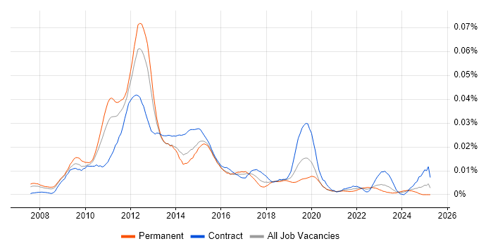 Job vacancy trend for ThinApp in England Job vacancy trend for ThinApp in England