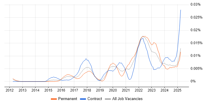 Job vacancy trend for ThingWorx in England