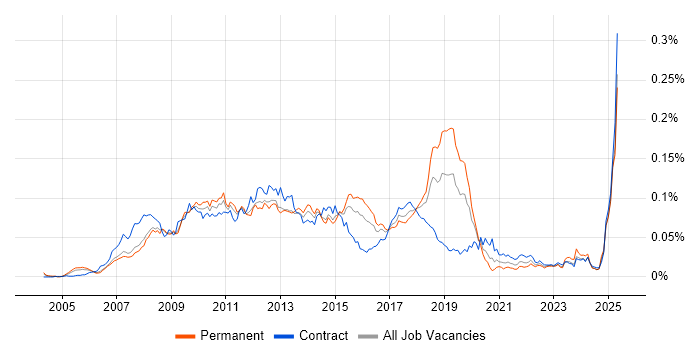 Job vacancy trend for thinkFolio in England Job vacancy trend for thinkFolio in England