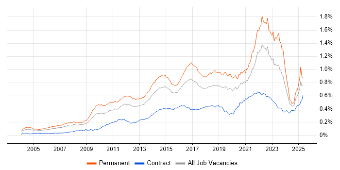 Job vacancy trend for Thought Leadership in England Job vacancy trend for Thought Leadership in England