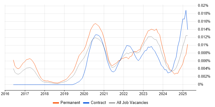 Job vacancy trend for ThoughtSpot in England Job vacancy trend for ThoughtSpot in England