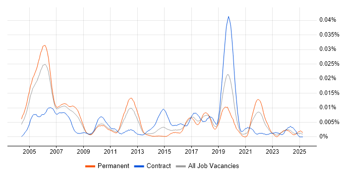 Job vacancy trend for ThreadX in England Job vacancy trend for ThreadX in England