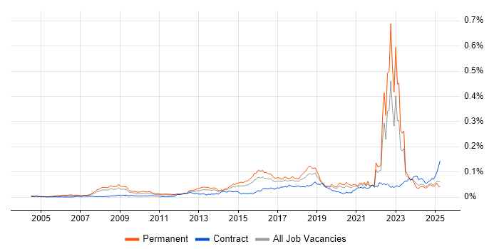 Job vacancy trend for Threat Analysis in England Job vacancy trend for Threat Analysis in England