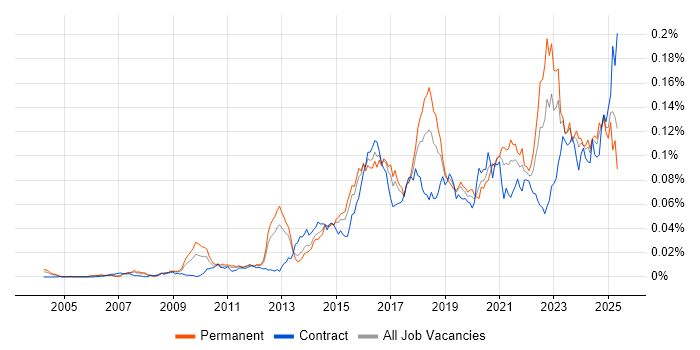 Job vacancy trend for Threat and Vulnerability Management in England Job vacancy trend for Threat and Vulnerability Management in England
