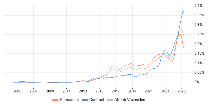 Job vacancy trend for Threat Detection in England
