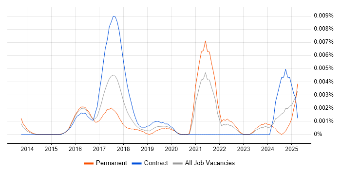 Job vacancy trend for Threat Intelligence Consultant in England Job vacancy trend for Threat Intelligence Consultant in England