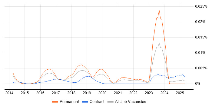 Job vacancy trend for Threat Intelligence Manager in England Job vacancy trend for Threat Intelligence Manager in England
