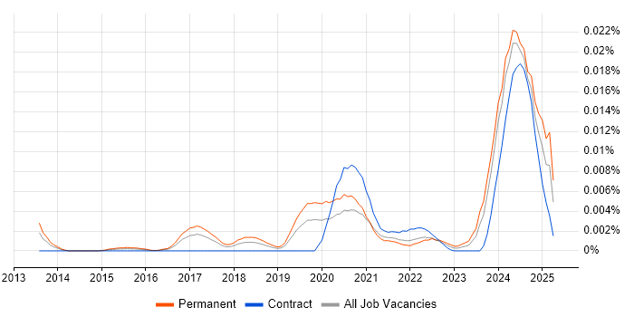 Job vacancy trend for Threat Intelligence Specialist in England Job vacancy trend for Threat Intelligence Specialist in England