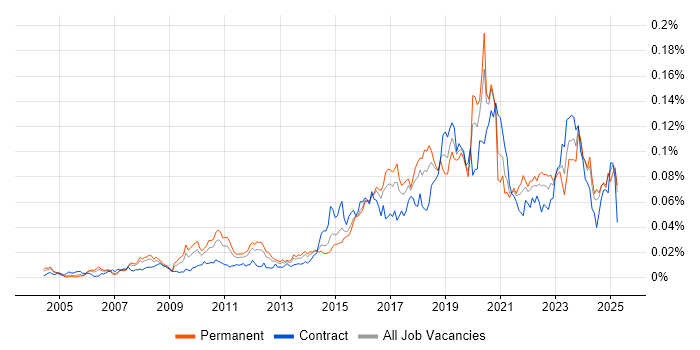 Job vacancy trend for Threat Management in England Job vacancy trend for Threat Management in England