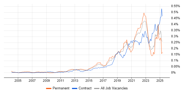 Job vacancy trend for Threat Modelling in England Job vacancy trend for Threat Modelling in England