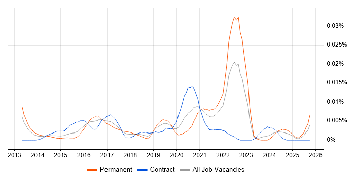 Three.js job vacancy trend in England