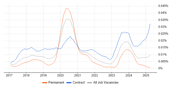 Job vacancy trend for Thycotic in England Job vacancy trend for Thycotic in England