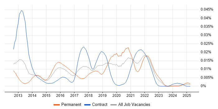 Job vacancy trend for Thymeleaf in England Job vacancy trend for Thymeleaf in England