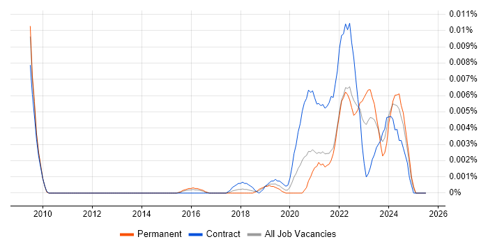 Job vacancy trend for TIBCO EBX in England Job vacancy trend for TIBCO EBX in England