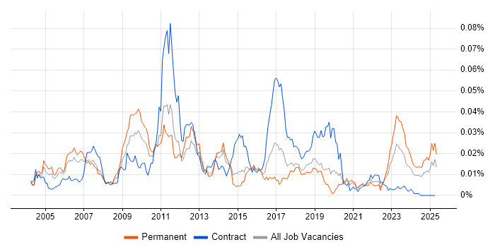 Job vacancy trend for Tick Data in England Job vacancy trend for Tick Data in England