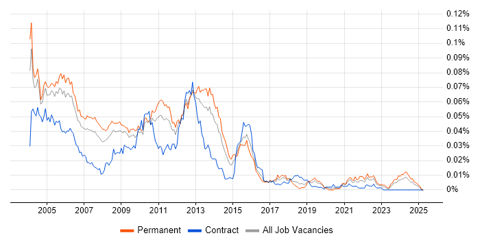 Job vacancy trend for TickIT in England Job vacancy trend for TickIT in England