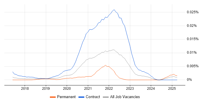Job vacancy trend for Tidyverse in England Job vacancy trend for Tidyverse in England