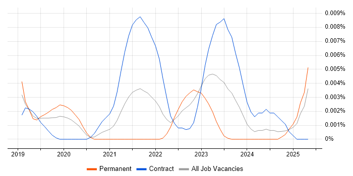 Job vacancy trend for TigerGraph in England Job vacancy trend for TigerGraph in England