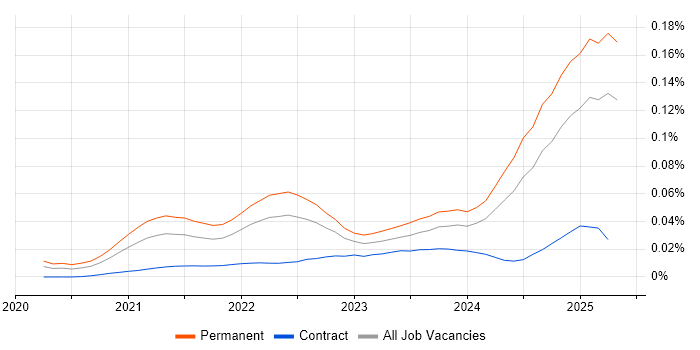 Job vacancy trend for TikTok in England
