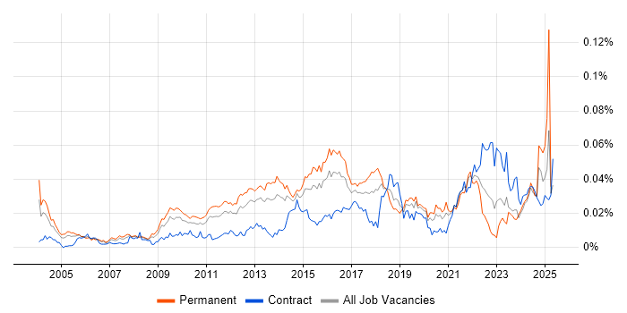 Job vacancy trend for Time Series Analysis in England Job vacancy trend for Time Series Analysis in England