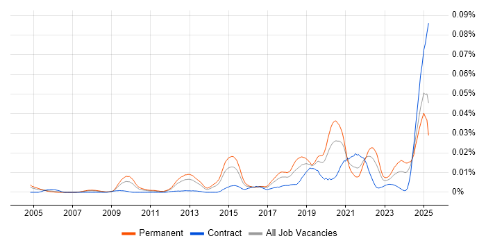 Job vacancy trend for Time Series Forecasting in England Job vacancy trend for Time Series Forecasting in England