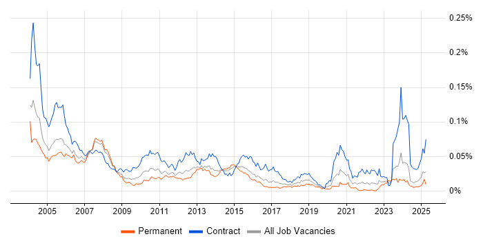 Job vacancy trend for Time Sharing Option in England