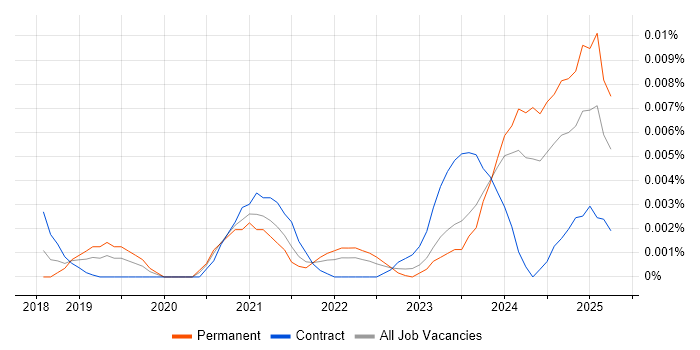 Job vacancy trend for TimescaleDB in England Job vacancy trend for TimescaleDB in England