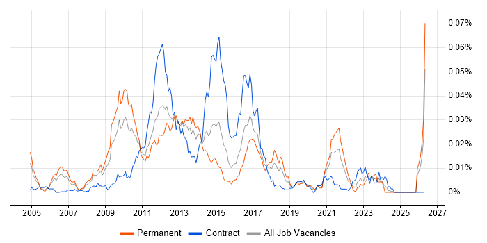 TippingPoint job vacancy trend in England
