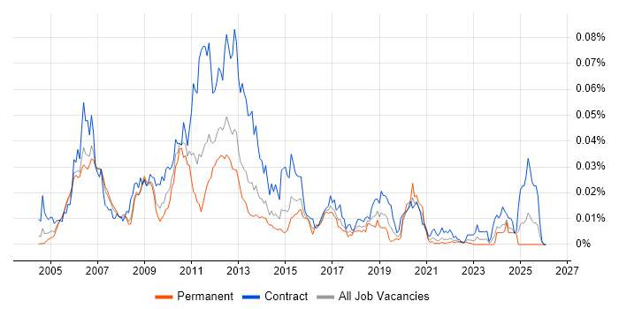 Tivoli Identity Manager job vacancy trend in England