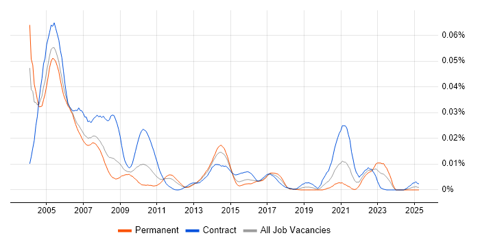 Job vacancy trend for Tivoli NetView in England Job vacancy trend for Tivoli NetView in England