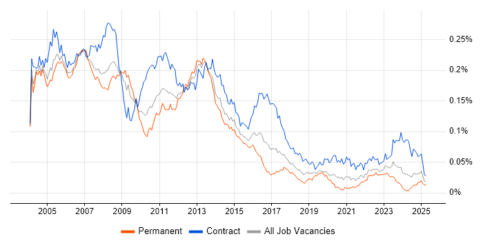 Job vacancy trend for Tivoli Storage Manager in England Job vacancy trend for Tivoli Storage Manager in England