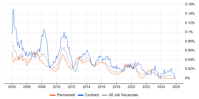 Tivoli Workload Scheduler job vacancy trend in England