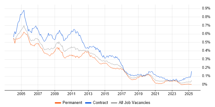 Job vacancy trend for Tivoli in England