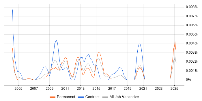 Job vacancy trend for TM1 Administrator in England Job vacancy trend for TM1 Administrator in England