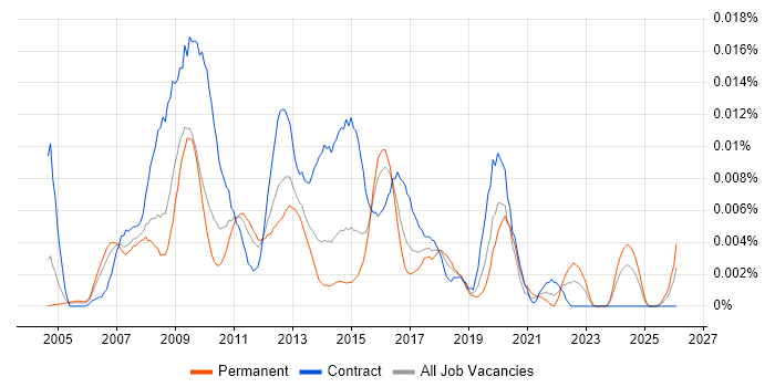 TM1 Analyst job vacancy trend in England