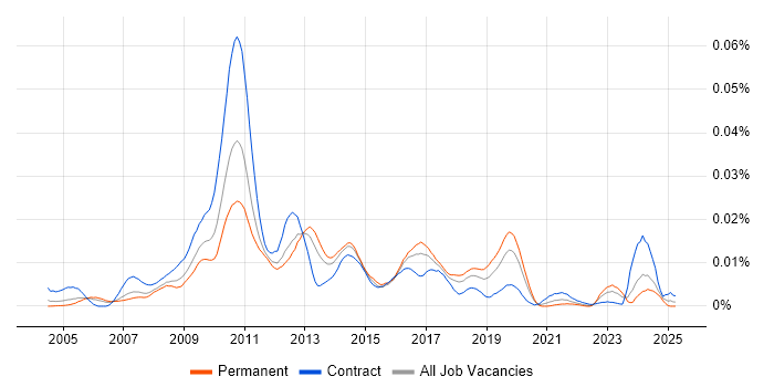 Job vacancy trend for TM1 Consultant in England Job vacancy trend for TM1 Consultant in England