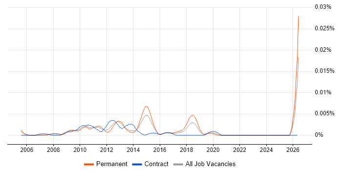 TM1 Specialist job vacancy trend in England