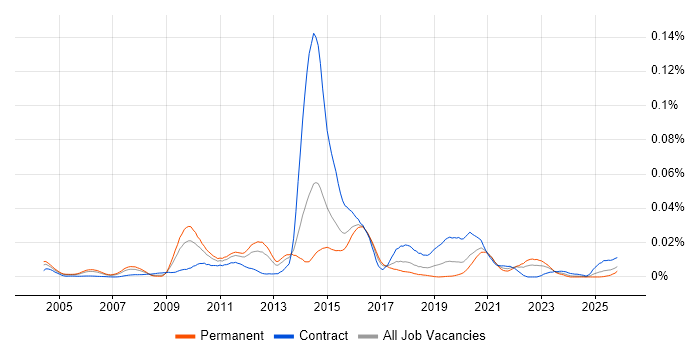 TMMi job vacancy trend in England