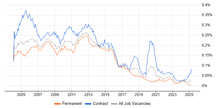 Job vacancy trend for Toad in England Job vacancy trend for Toad in England