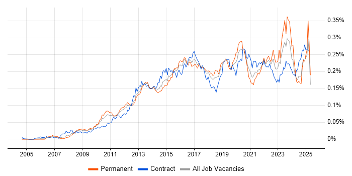 Job vacancy trend for TOGAF Certification in England Job vacancy trend for TOGAF Certification in England