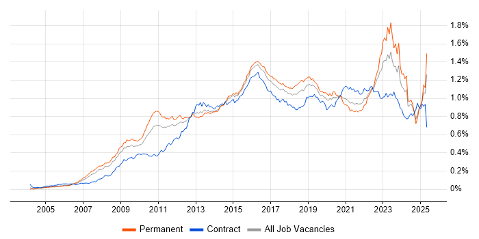 Job vacancy trend for TOGAF in England Job vacancy trend for TOGAF in England
