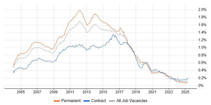 Job vacancy trend for Tomcat in England Job vacancy trend for Tomcat in England