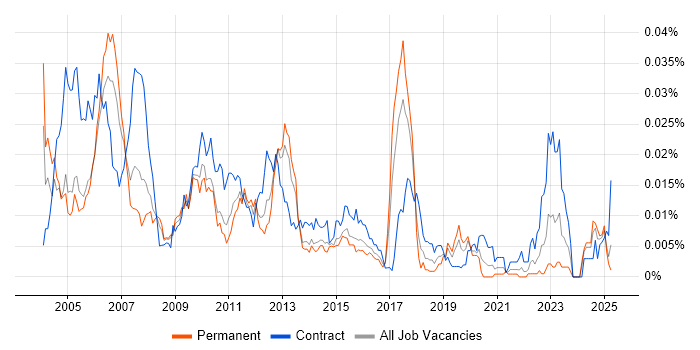 Job vacancy trend for Tools Developer in England Job vacancy trend for Tools Developer in England