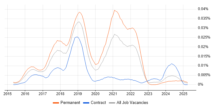 Job vacancy trend for Torch in England Job vacancy trend for Torch in England