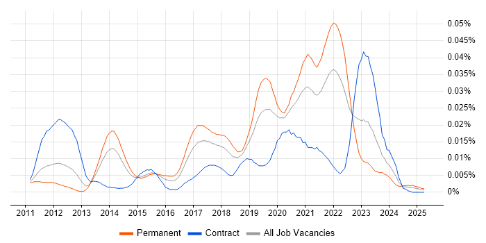 Job vacancy trend for Tornado in England Job vacancy trend for Tornado in England