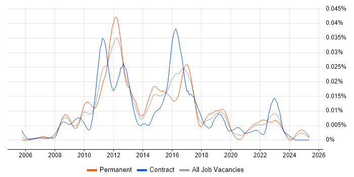 Job vacancy trend for TortoiseSVN in England Job vacancy trend for TortoiseSVN in England