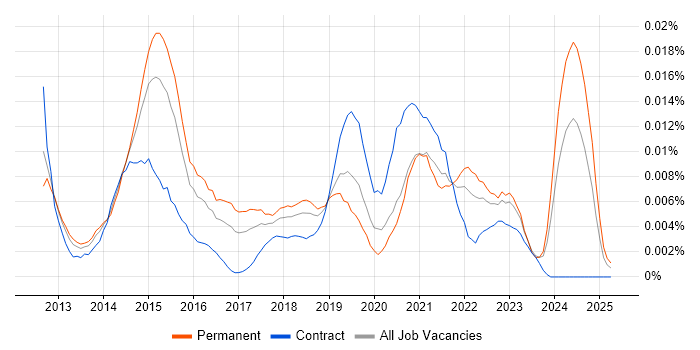 Job vacancy trend for Totara in England Job vacancy trend for Totara in England