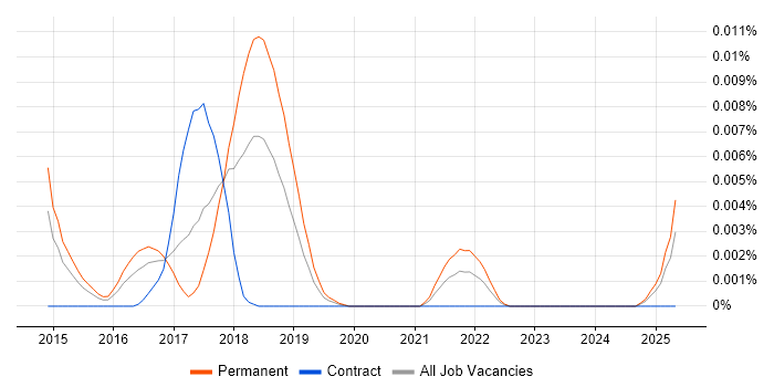 Job vacancy trend for Touch ID in England Job vacancy trend for Touch ID in England