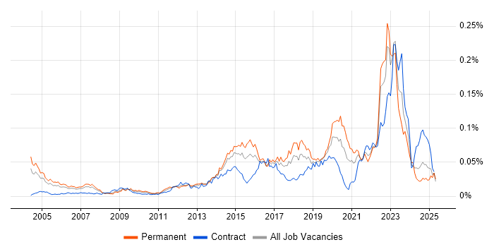 Job vacancy trend for TOWER Software in England Job vacancy trend for TOWER Software in England