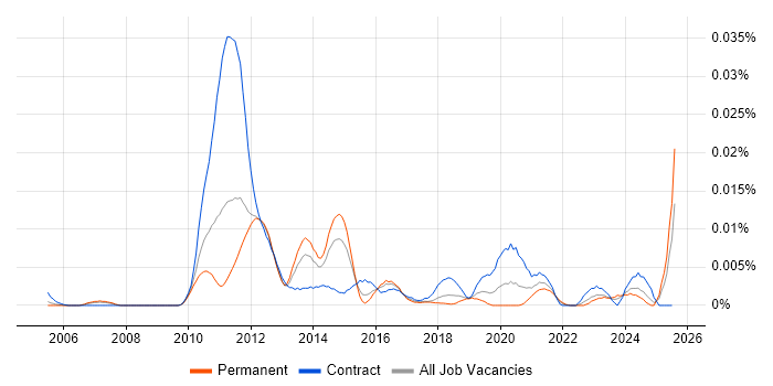 Job vacancy trend for Towers Watson Igloo in England Job vacancy trend for Towers Watson Igloo in England